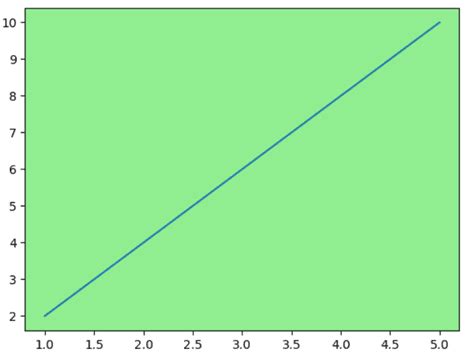 Matplotlib Change Background Color Python Guides