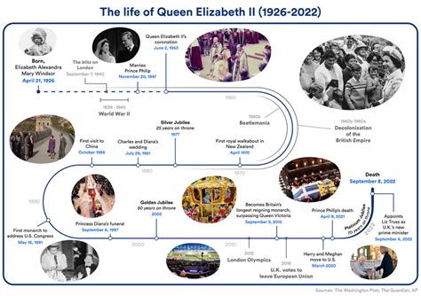 Newsela Timeline Of The Life Of Queen Elizabeth Ii