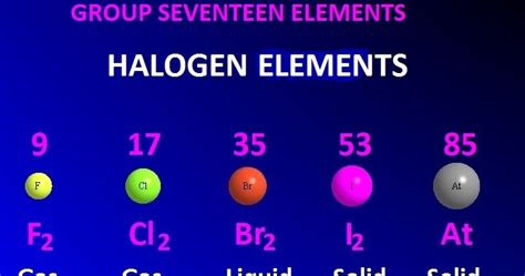 The artificially created element 117, tennessine (ts), may also be a halogen. Halogen elements-definition-properties-reactivity and uses ...