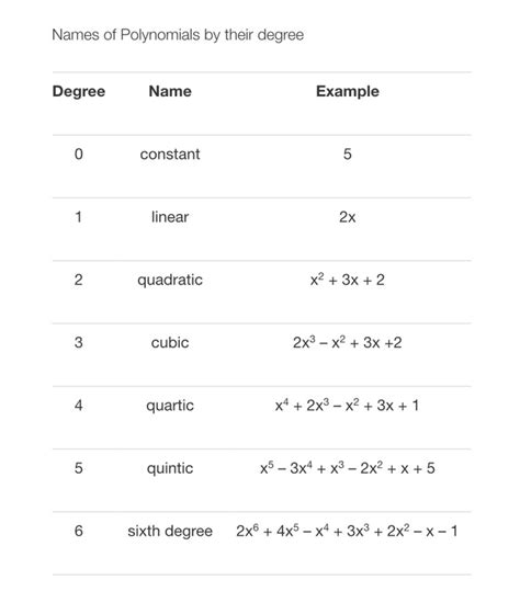 Polynomials - Algebra 2