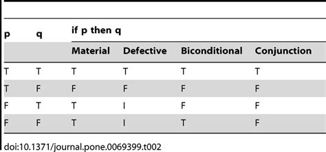 Truth Tables For The Material Defective Biconditional And Conjunction