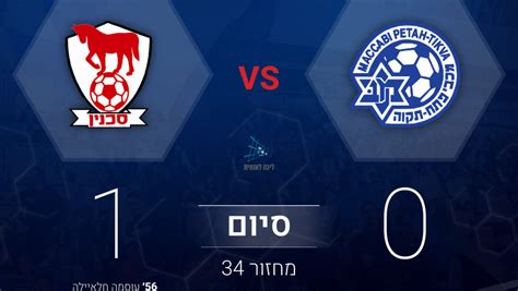 שחקן הפועל פתח תקוה נדבק בקורונה, כל הקבוצה ערכה בדיקות. ארכיון ליגה לאומית - מכבי פתח תקווה