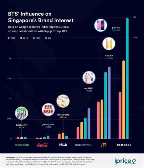 Measuring The Bts Effect Branding In Asia