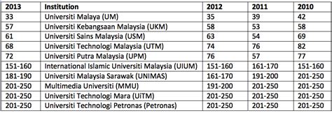 The university of malaya, for example, offers graduate research assistantship scheme. Universiti Malaysia Sarawak