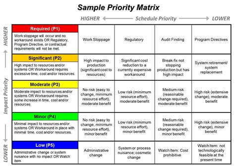 Image Result For Priority Matrix Personal Development Plan Template