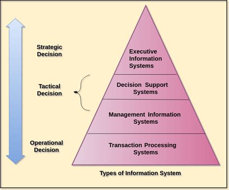 Type Of Information System Types Of Information Systems Youtube