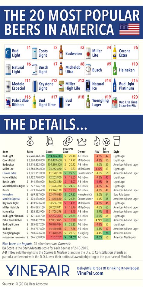 A Colorful Infographic That Plots The Most Popular Beers In The United