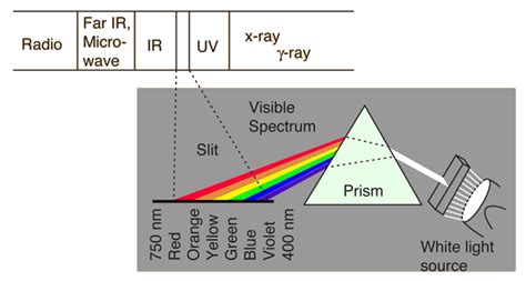Electromagnetic Spectrum Infrared Visible Light Uv Xray Gamma Rays Visible Spectrum