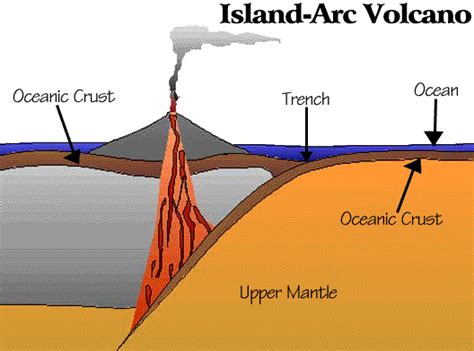 Offshore volcanoes form islands, resulting in a volcanic island arc. island arc volcano