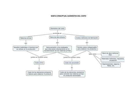 Academia Y Administración Mapa Conceptual Sobre La Estructura Conta