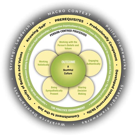 The Person Centred Practice Framework Download Scientific Diagram
