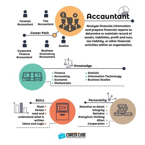 Anova dua hala ini adalah seperti dalam rajah di bawah: Info dan Laluan Kerjaya Dalam Bidang Akauntan(Accountant ...