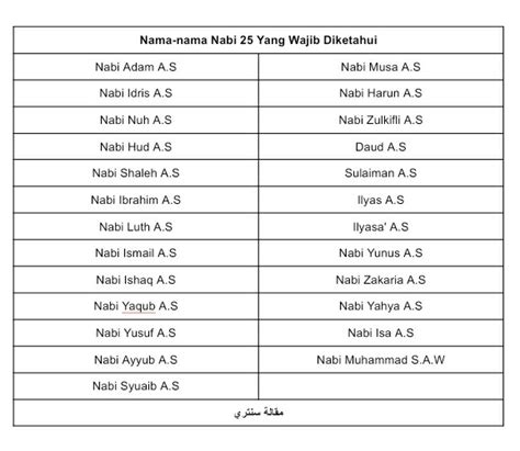 Nama Nama 25 Nabi Dan Rasul Yang Wajib Diimani