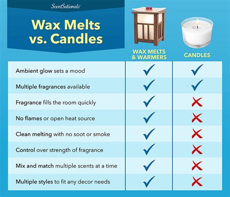 Wax Melt Warmers Vs Fragrance Candles Scentsationals
