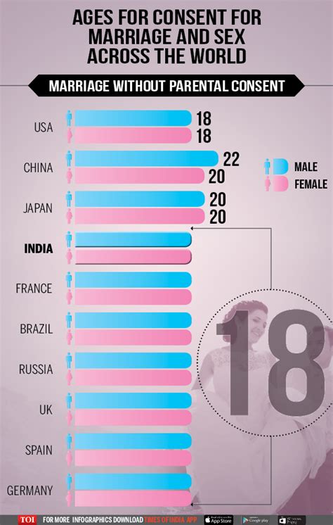 infographic consent age for marriage and sex across the world times of india