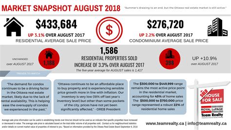 August 2018 Notable Numbers In Ottawa Real Estate Ellen Hughes