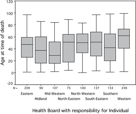 Lifespan Means And Standard Deviations Across Health Board Regions
