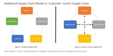 What Is A Consumer Centric Supply Chain Sepio Solutions