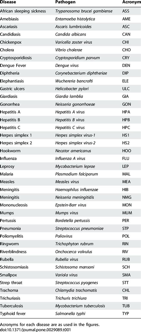 A list of genetic, orphan and rare diseases under investigation by researchers at or associated with the many human diseases have a genetic component. List of diseases and corresponding pathogen species ...