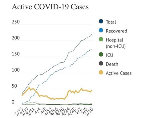 Nsw records 681 local cases and one death, extends regional lockdown as police issue 671 penalties in 24 hours; COVID-19: Update 220 total cases reported, 172 recoveries ...