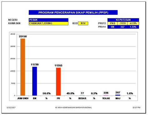 Keputusan rasmi pru14 parlimen dan dun. Labun Cikgu Lin: ANDAIAN PRU 14 : N14 CHANGKAT JERING