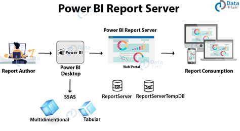 Power Bi Report Server An Informative Guide For Beginners Dataflair