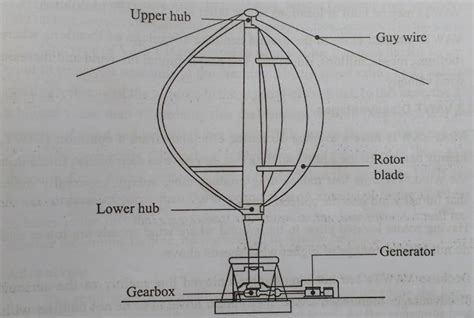 Describe With Neat Sketch Vertical Axis Wind Turbine Vertical Axis