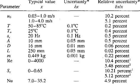 To be undecided or skeptical about: Uncertainty analysis for measured parameters | Download Table