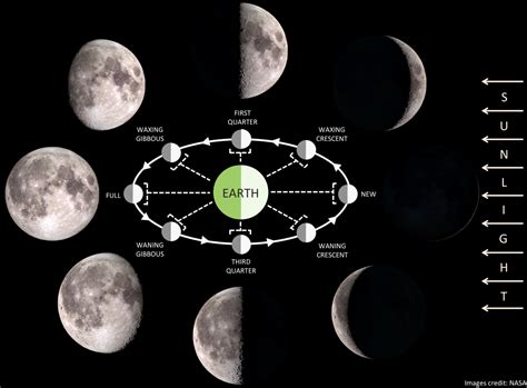 What Is The Connection Between Sun Earth Moon Angle And Phase The