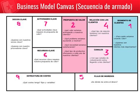 Canvas Do Modelo De Negocio Business Model Canvas Soc