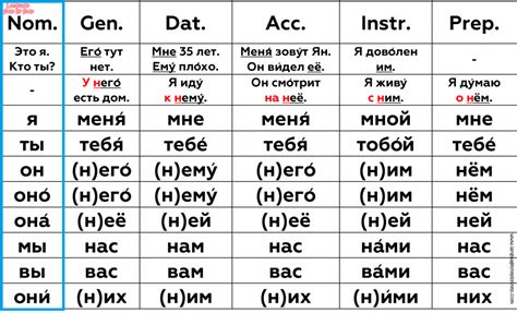 Personal Pronouns In Russian — 1 Nominative Language Step By Step