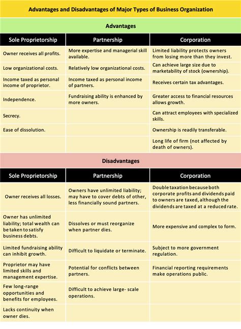 What Are The Advantages And Disadvantages Of The Corporation As A Form