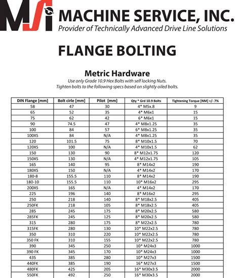 Metric Bolt Torque Chart By Size
