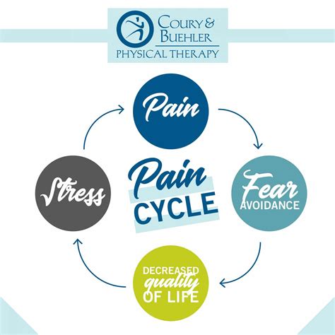 What is the pain cycle and how do I break it?
