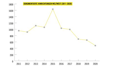 Todesstrafe Weltweit 2020 Länder Zahlen Und Fakten Amnesty