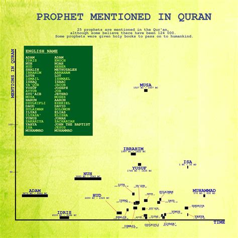 25 Prophets That Are Mentioned In The Quran Coolguides