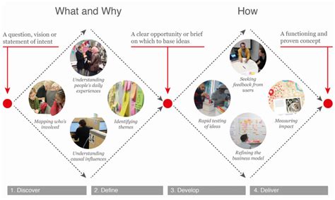 Design thinking double diamond design process. Are behavioural science and design the building blocks of ...
