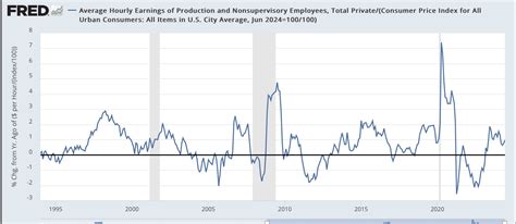 Real Average Hourly Wages are at Their Highest Level Since September
