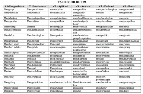 Tabel Taksonomi Bloom