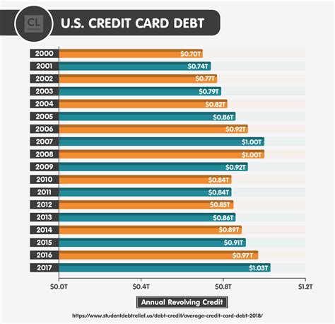 Evaluate credit card terms and features, and get all your credit card questions answered here. Why U.S. Credit Card Debt Reaching $1 Trillion Matters