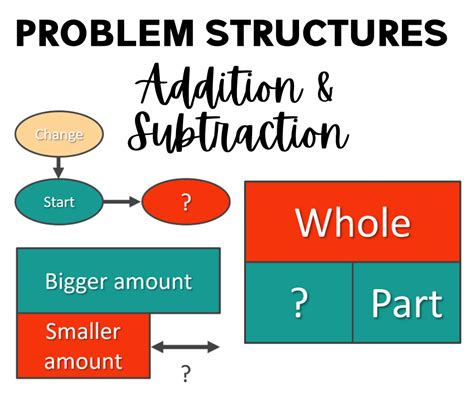 Problem Structures For Addition And Subtraction Math Coachs Corner