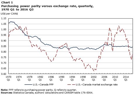 Discover data on gross domestic product: A Historical Perspective on Recent Movements in Canada's ...