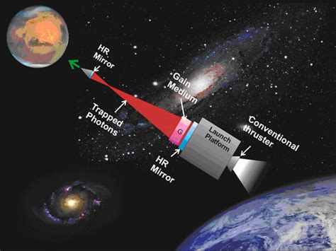 Photonic Railway Laser Propulsion Makes Interplanetary Travel Possible