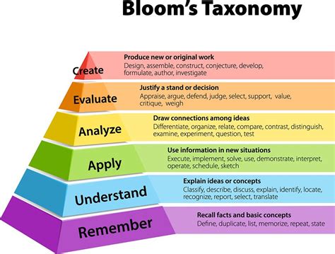 Benjamin Bloom Taxonomy Schoolworkhelper