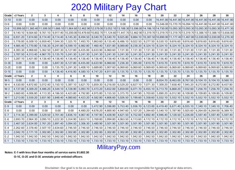 2022 Military Pay Chart Military Pay Chart 2021