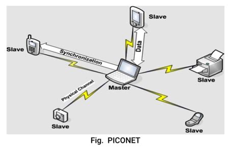 I have also explained well the architecture of bluetooth, piconet , scatternet in detail. Explain Piconet and scatternet. Explain Bluetooth protocol ...