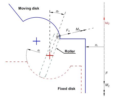 Free Body Diagrams Of The Moving Disc A And Of The Assembly Composed
