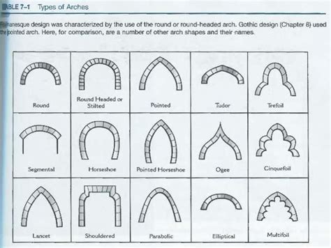 Types Of Arches In Gothic Architecture Design Talk
