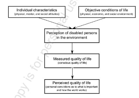 The Conceptual Model Of Quality Of Life By R Schalock K D Keith
