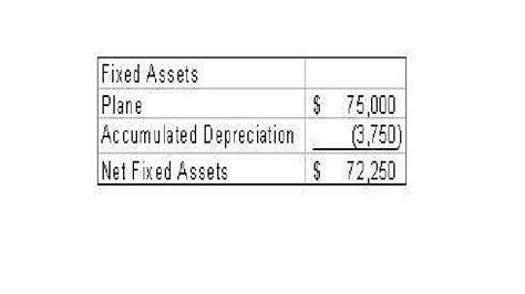 Accounting Manual Fixed Assets And Depreciation